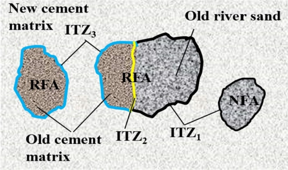Figure 1 Various types of ITZ in recycled aggregate concrete [26]