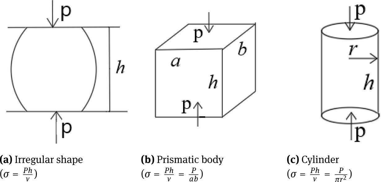 Figure 3 Different types of shape estimation methods (V is the volume of geometry)