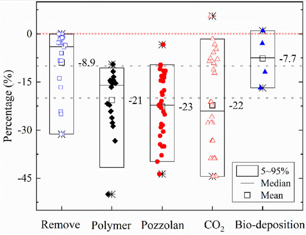 Figure 4 The influence of different processing methods on crushing index [42].