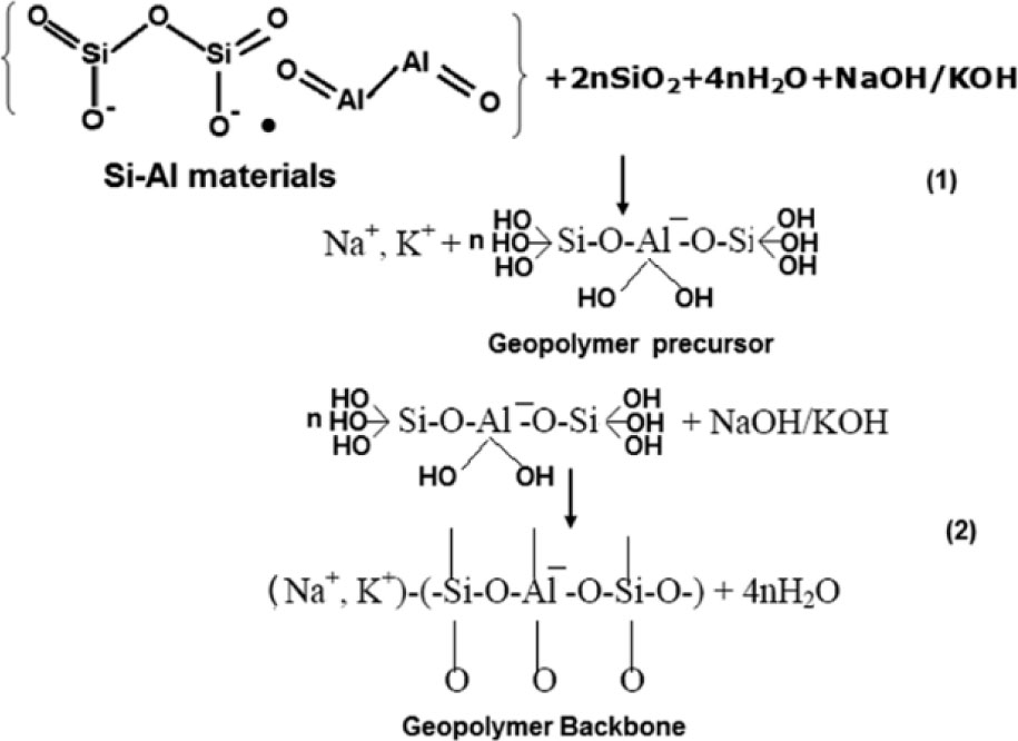 Figure 5 Schematic diagram of the formation of geopolymer materials [50].