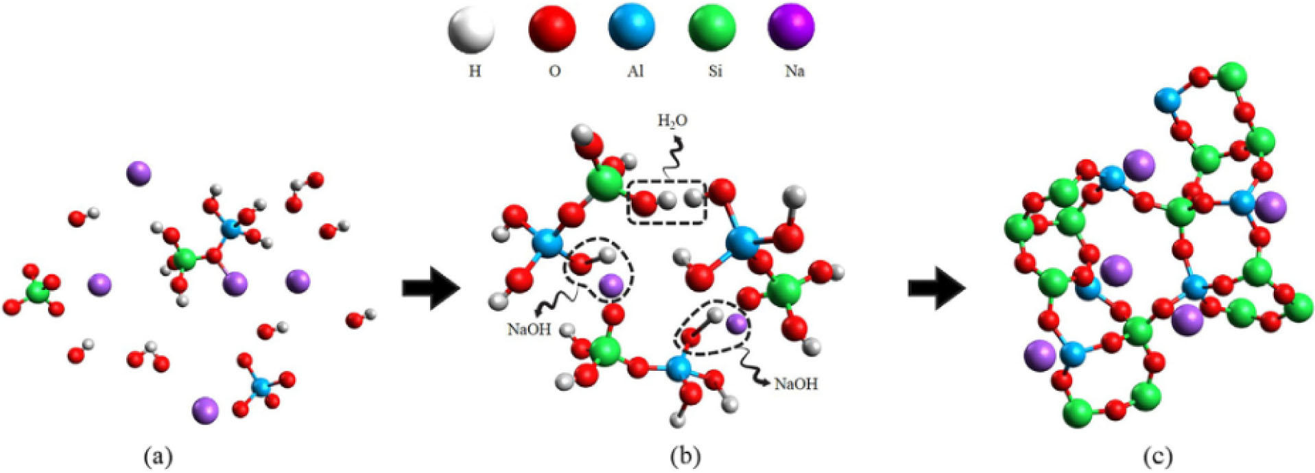 Figure 6 (a) Recombination of aluminosilicate (b) Polymerization to form gel (c) Polymerization [50].