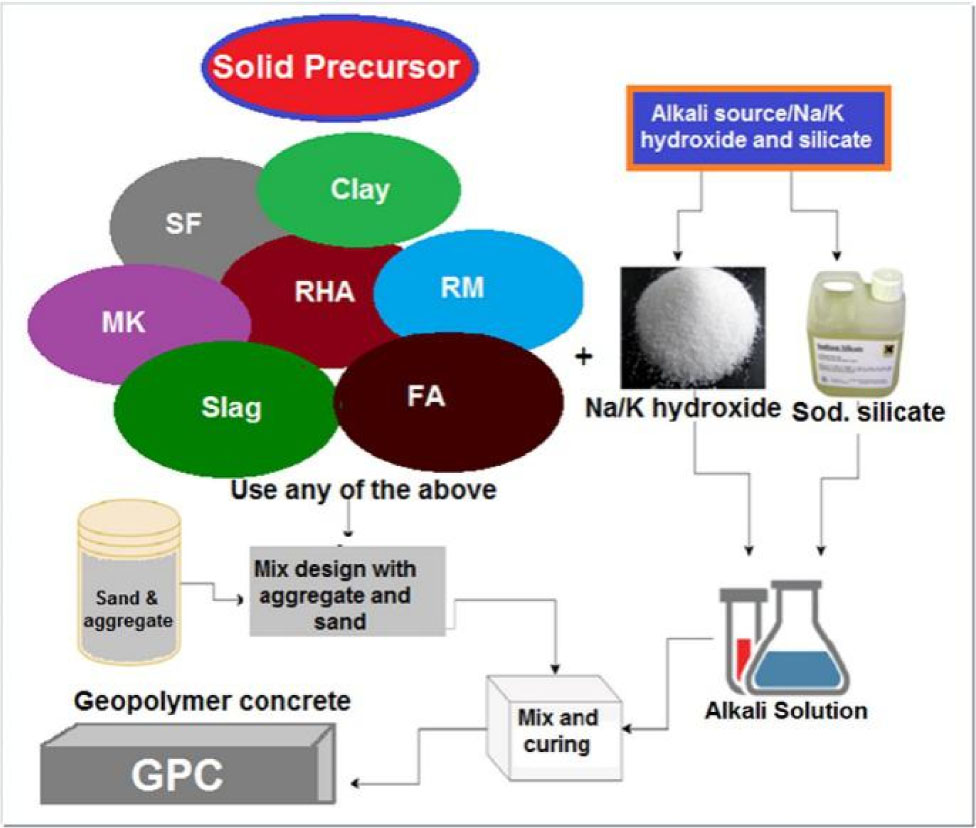 Figure 7 Geopolymer mixing process [49]