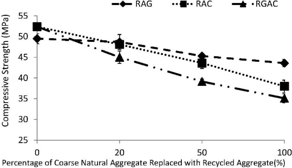 Figure 9 Percentage of Coarse NA Replaced with RCA (%) [66]