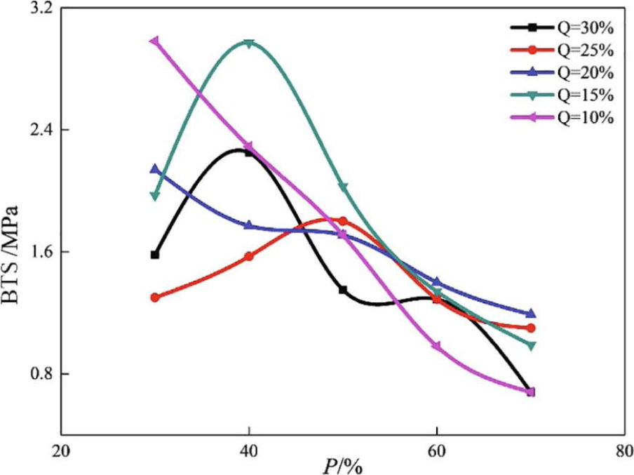 Figure 11 P is the content of waste mudstone and Q is the content of alkali activator [84].
