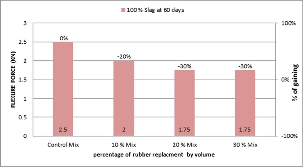Figure 12 Flexure tensile strength for replacement of both fine and coarse aggregates of slag based geopolymer concrete with crumb rubber [86].