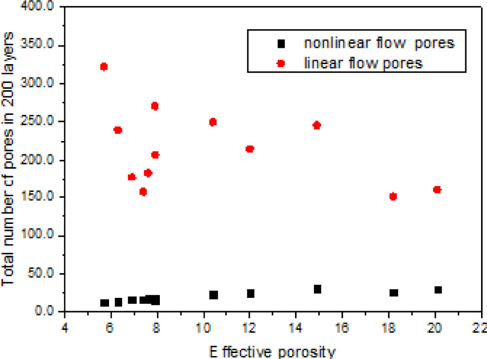 Figure 9 Relationship between total numbers of linear and nonlinear channels and effective porosity of recycled permeable bricks