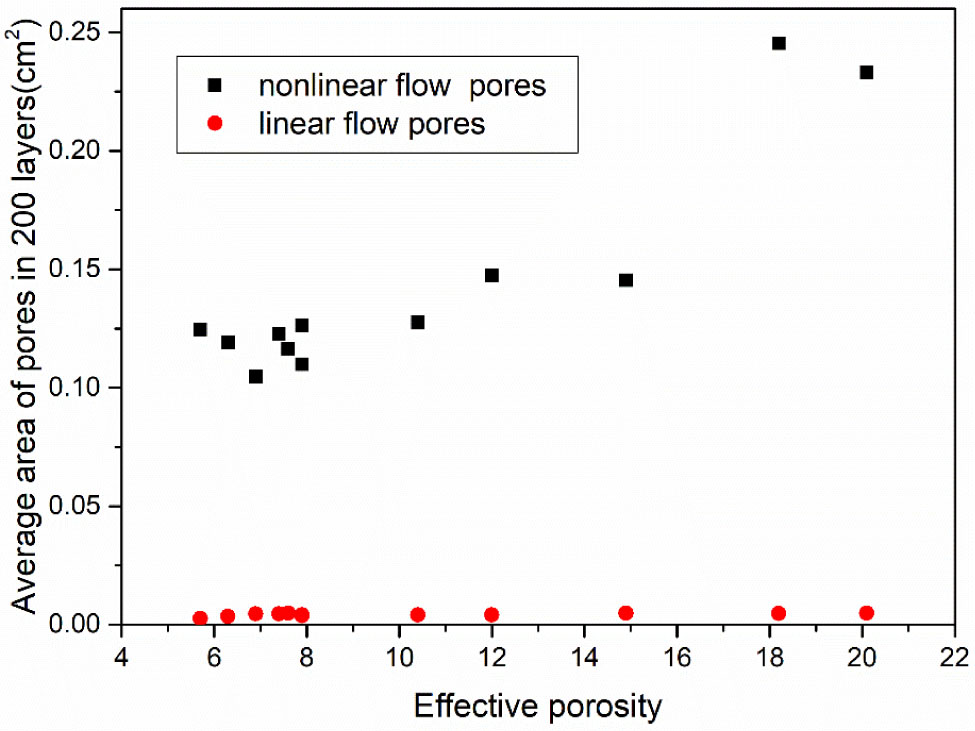 Figure 10 Relationship between average areas of linear and nonlinear channels and effective porosity of recycled permeable bricks