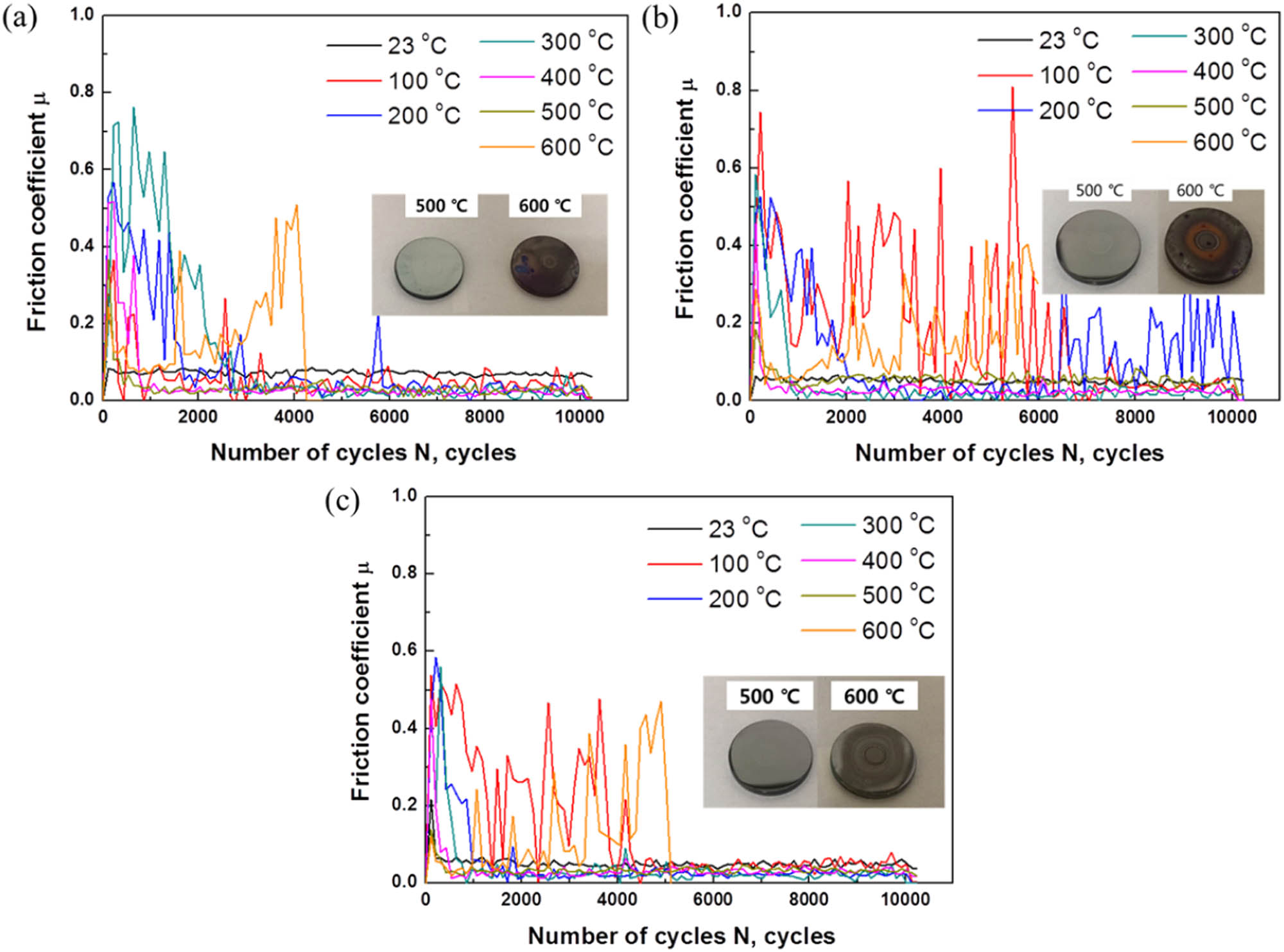 Figure 3 
                  CoF of ta-C coatings fabricated by different substrate biases at (a) 0 V, (b) −100 V, and (c) −300 V as a function of the number of sliding cycles at elevated temperature [77].
               