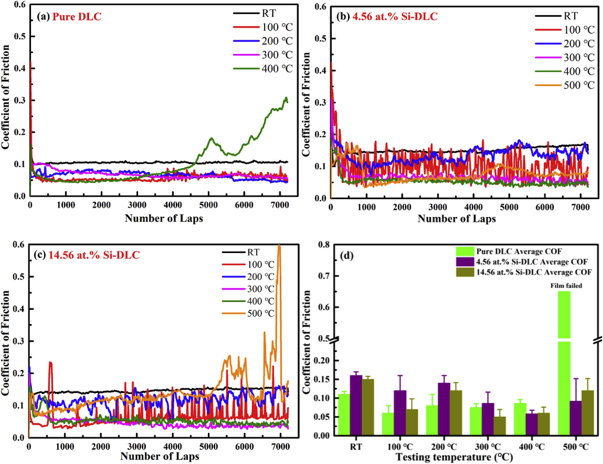 Figure 4 
                     (a) Pure DLC, (b) 4.56 at% Si, and (c) 14.56 at% Si. (d) Steady state average CoF as a function of testing temperatures. Error bars are the standard deviations of the steady state values [45].
                  