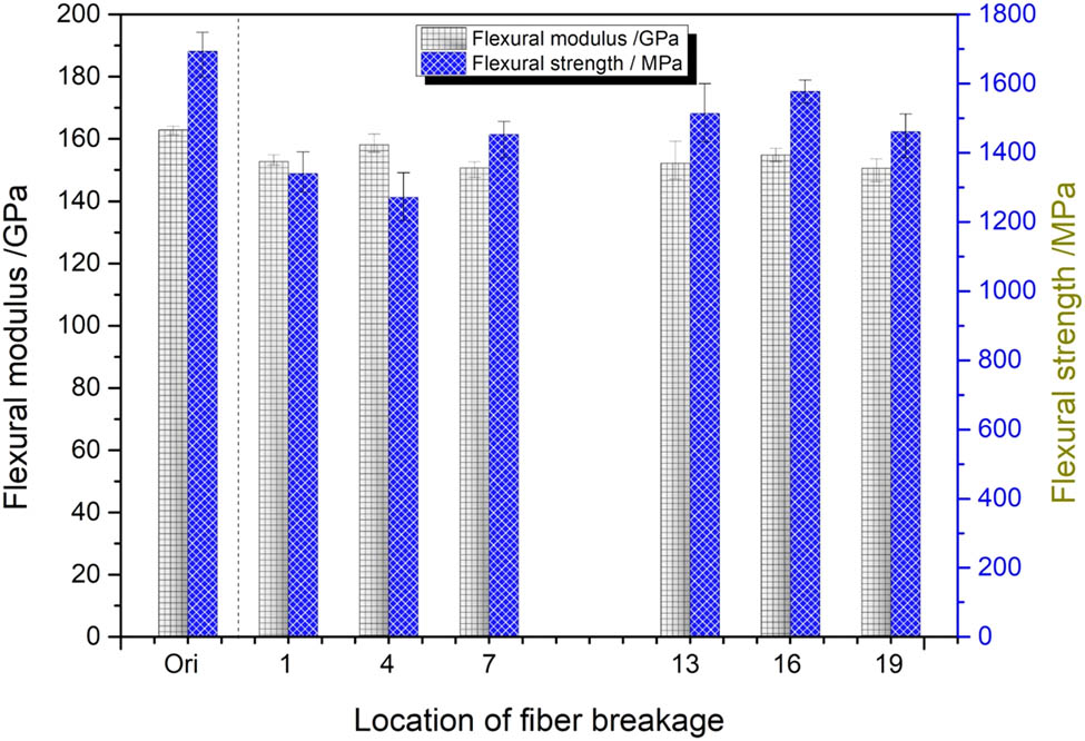 Figure 5
Flexural modulus and strength of CF/epoxy laminates with and without fiber breakage in different layers.
