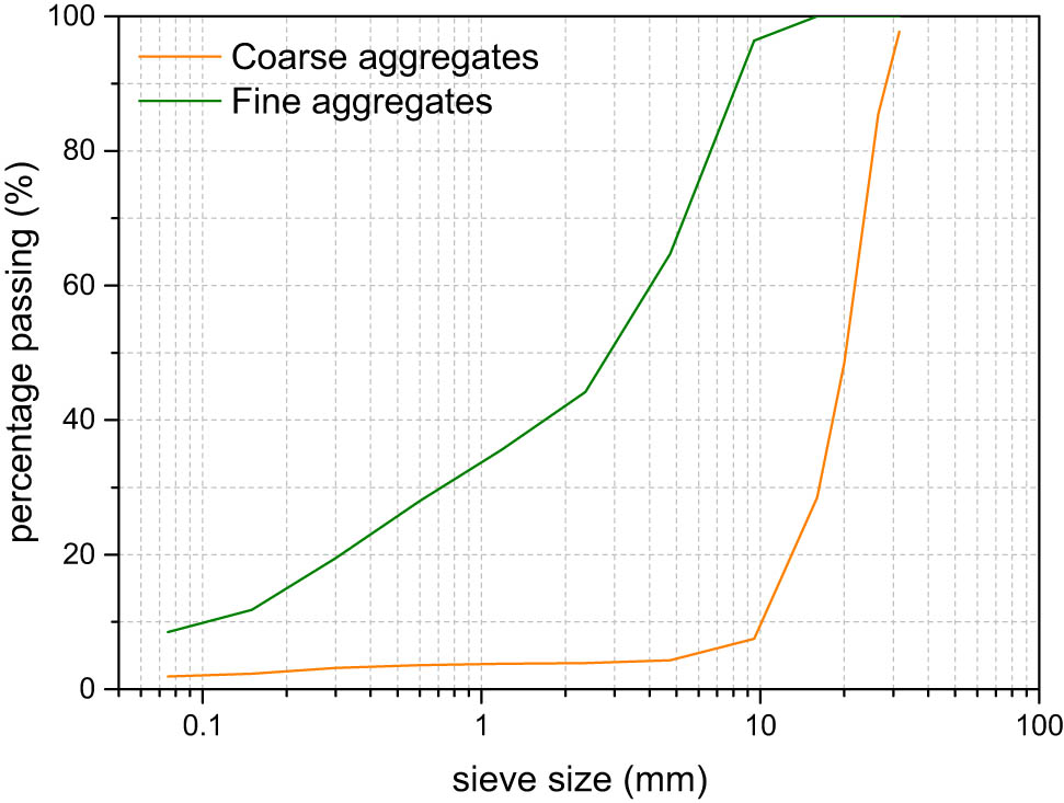Figure 3 
                  Particle size distribution of MRA.
               