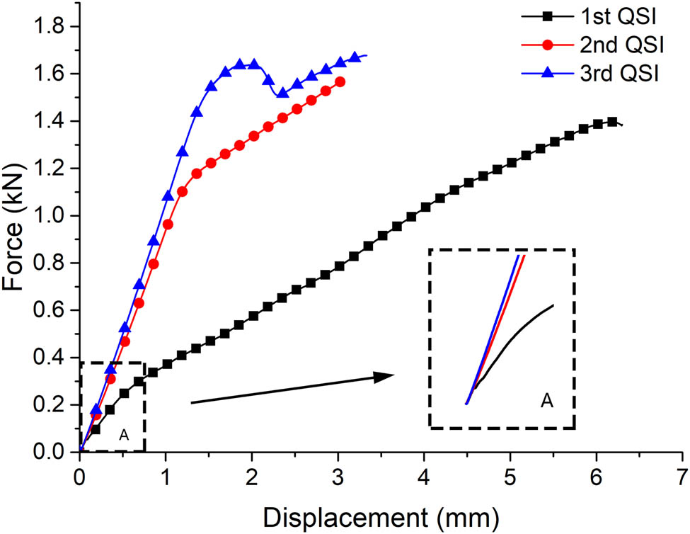 Figure 7 
                  Force–displacement curves of specimen subjected to RQSI.
               
