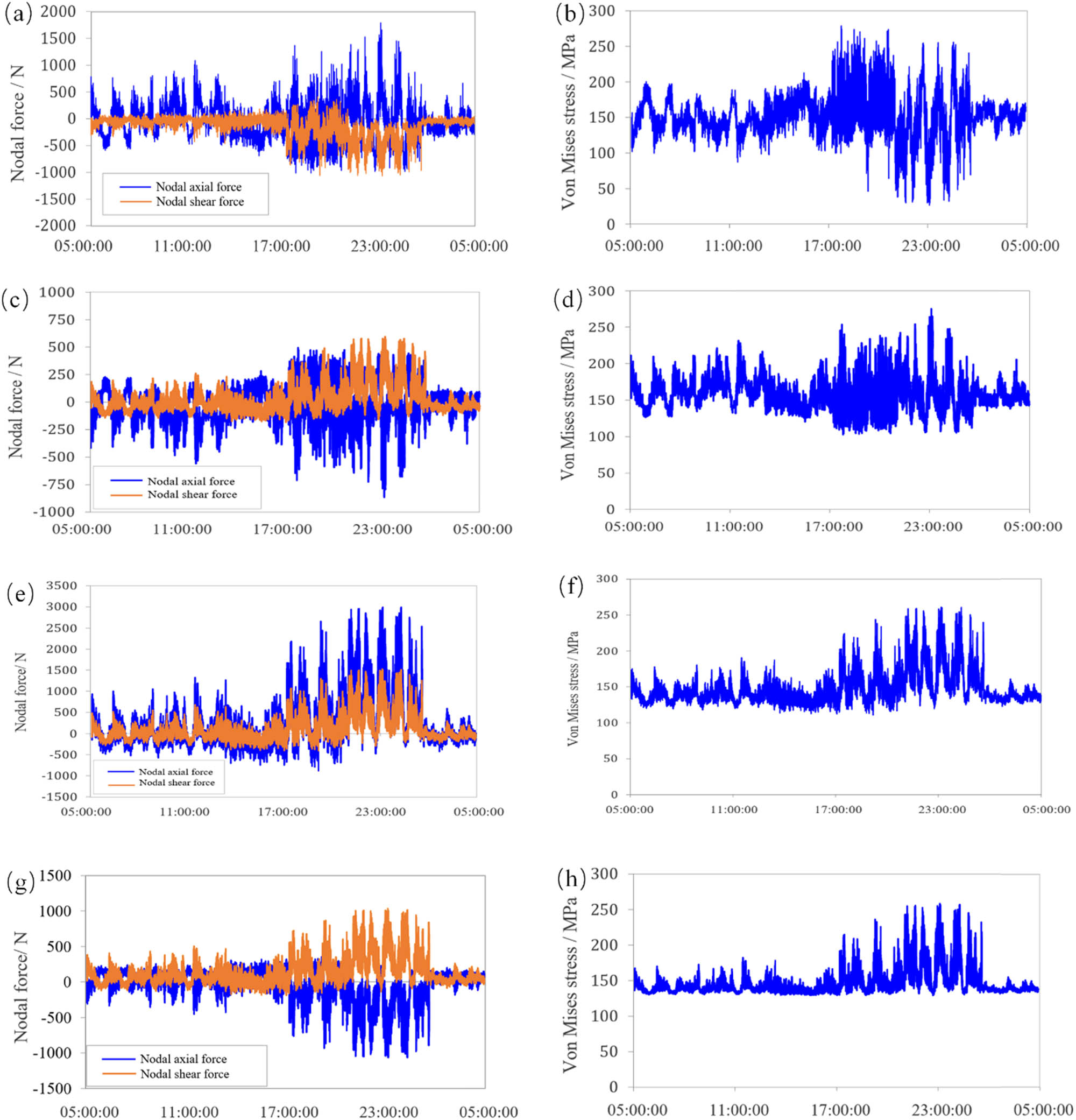 Figure 19 
                  Time-history of nodal forces and SVM stress of connection components. (a) Nodal forces at contact clamp; (b) SVM at contact clamp; (c) nodal forces at messenger clamp; (d) SVM at messenger clamp; (e) nodal forces at support base (bottom); (f) SVM at support base (bottom); (g) nodal forces at bushing ears (top frame anchor); (h) SVM at bushing ears (top frame anchor).
               