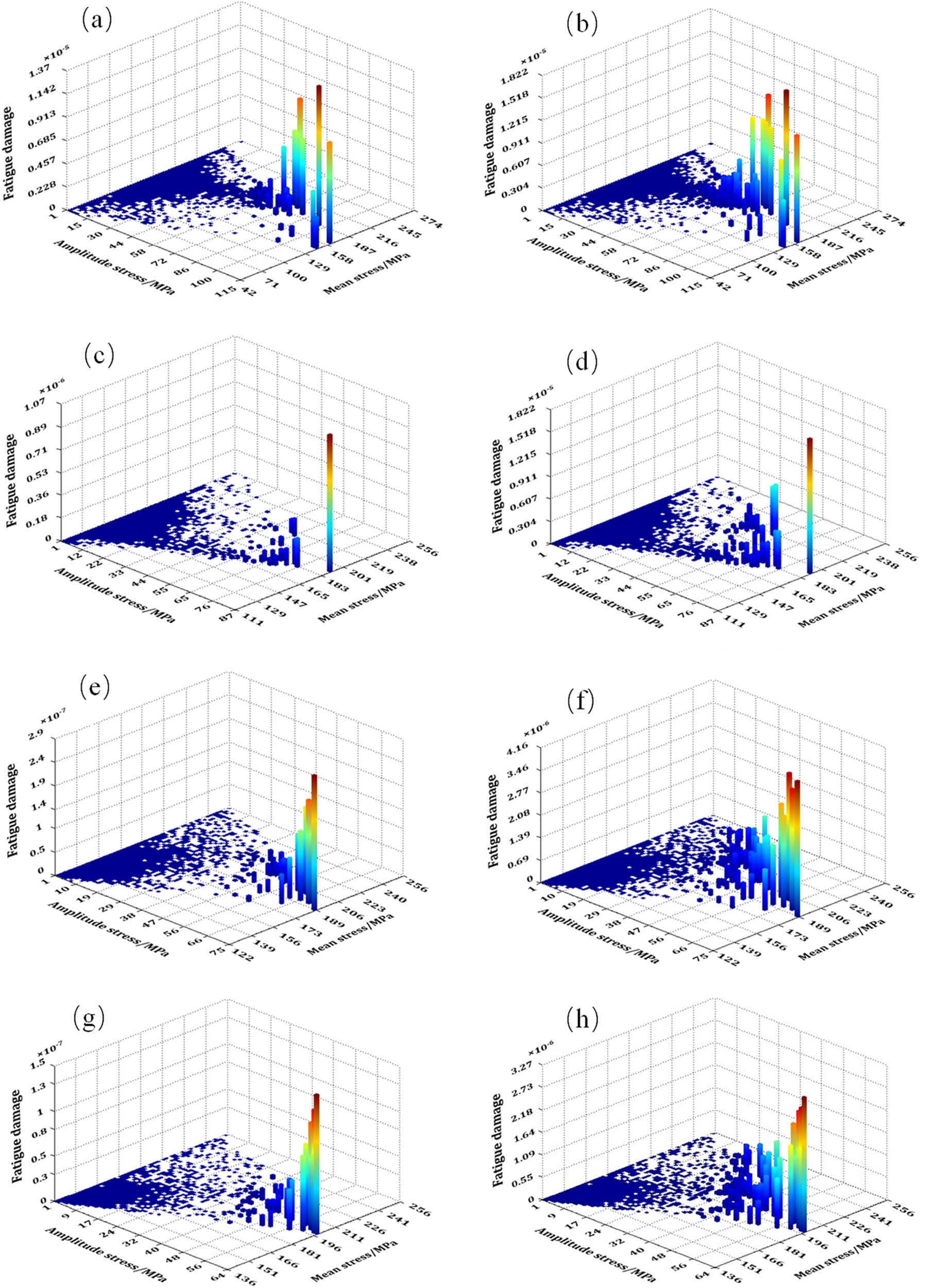 Figure 22 
                  64-grade fatigue damage spectra of connection components. (a) Contact clamp in 50% SR; (b) contact clamp in 99.99% SR; (c) messenger clamp in 50% SR; (d) messenger clamp in 99.99% SR; (e) support base in 50% SR; (f) support base in 99.99% SR; (g) bushing ears in 50% SR; (h) bushing ears in 99.99% SR.
               