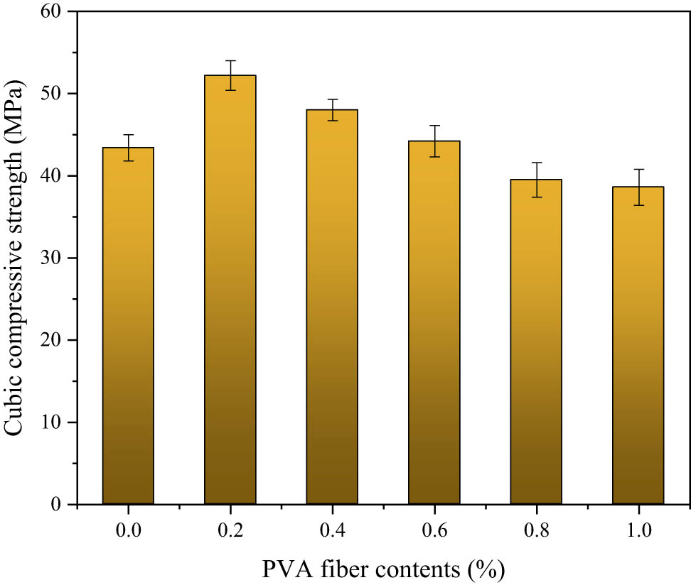 Figure 7 
                  Cubic compressive strength versus PVA fiber contents.
               