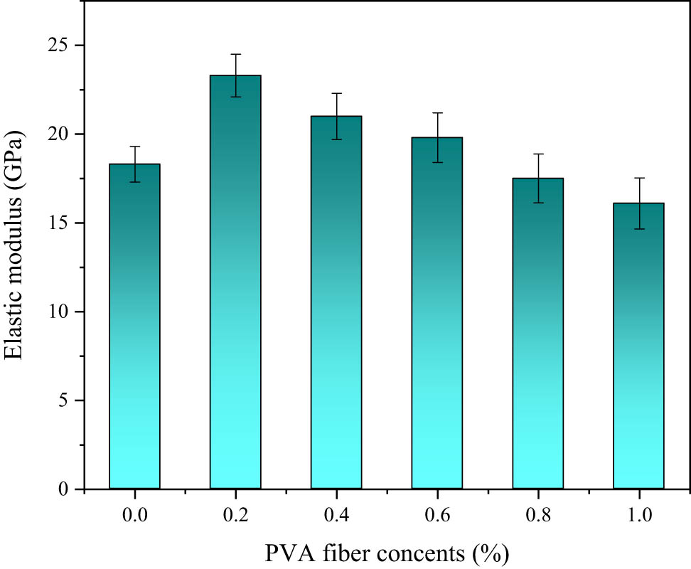 Figure 13 
                  Elastic modulus versus PVA fiber contents.
               