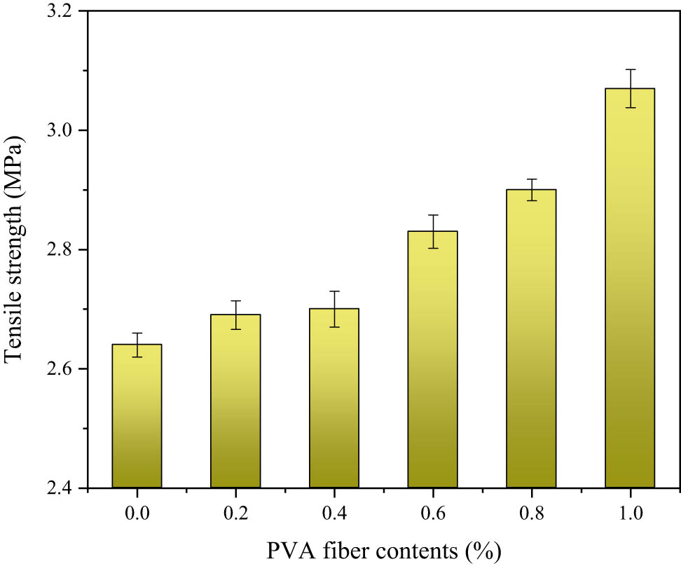 Figure 15 
                  Tensile strength versus PVA fiber contents.
               