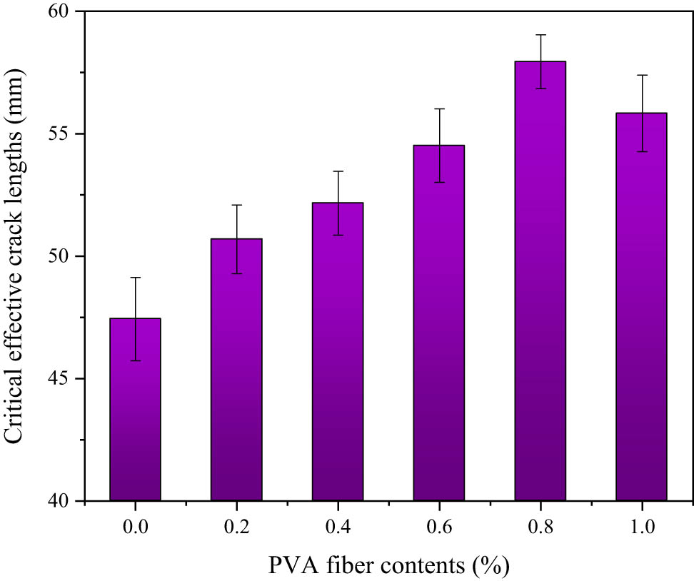 Figure 19 
                  Critical effective crack lengths versus PVA fiber contents.
               