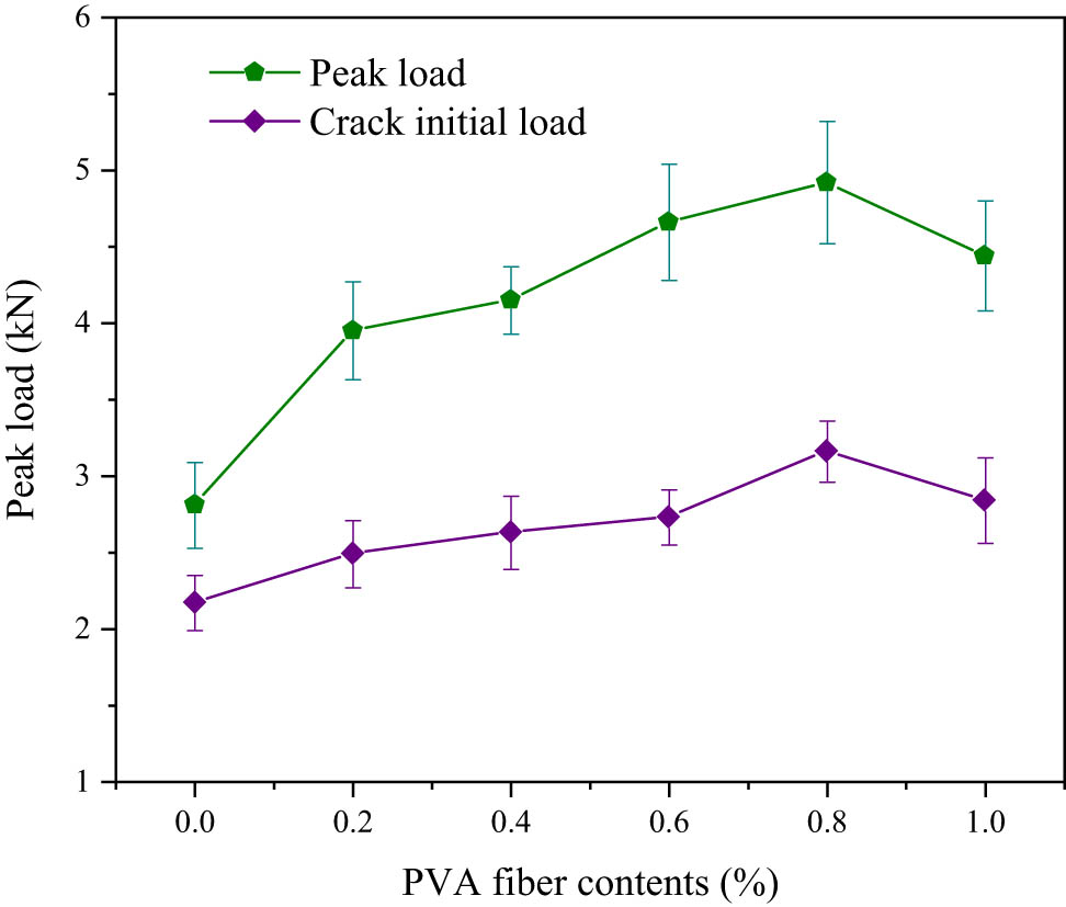 Figure 20 
                  Crack initial and peak loads versus PVA fiber contents.
               