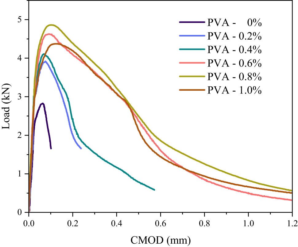 Figure 21 
                  Load–CMOD curve.
               