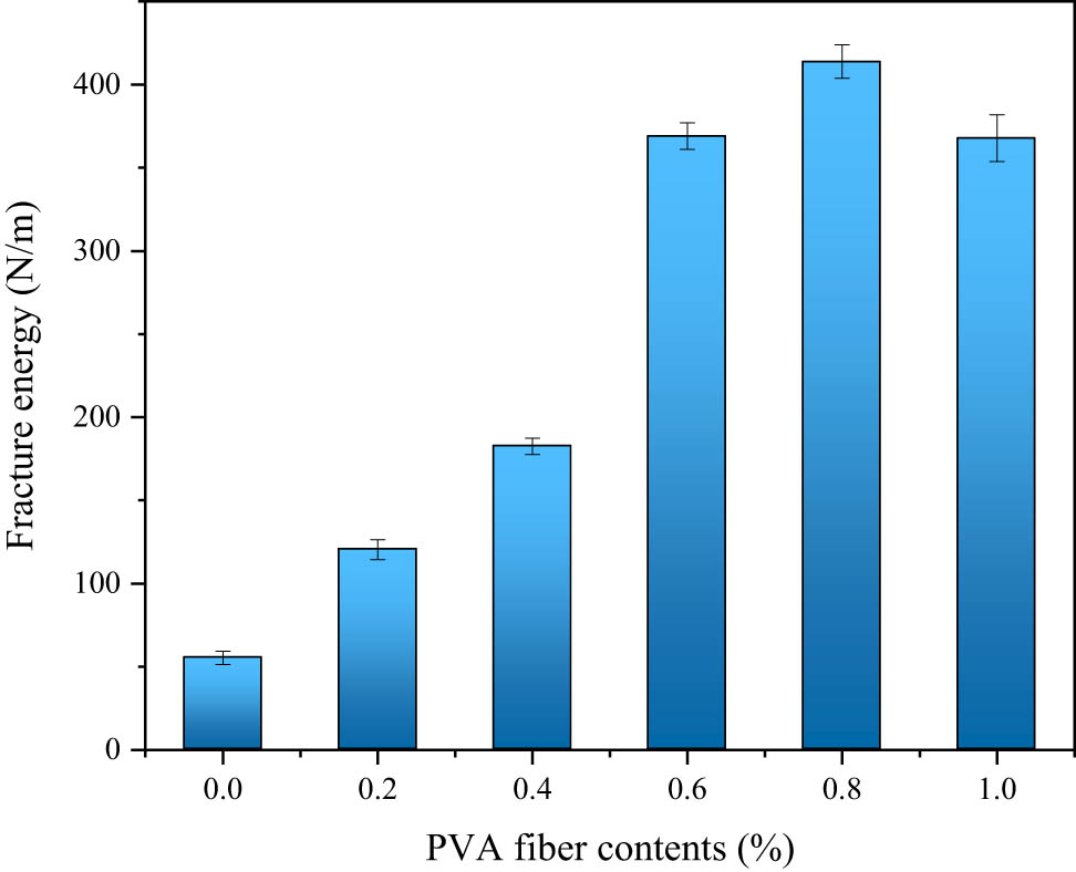 Figure 22 
                  Fracture energy versus PVA fiber contents.
               