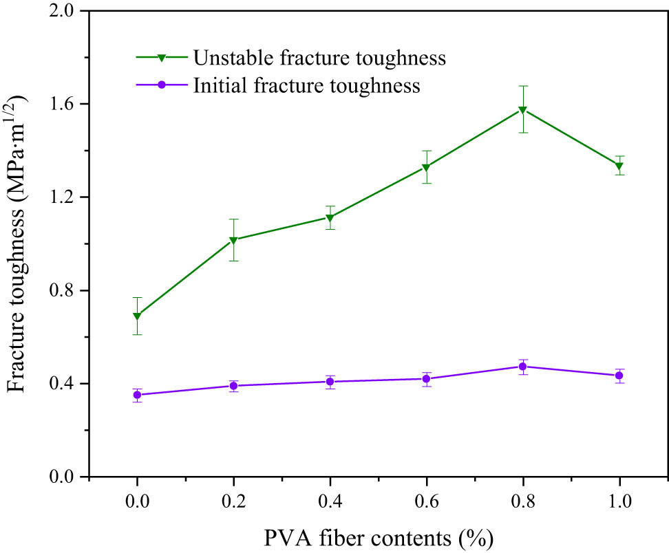 Figure 23 
                  Fracture toughness versus PVA fiber contents.
               