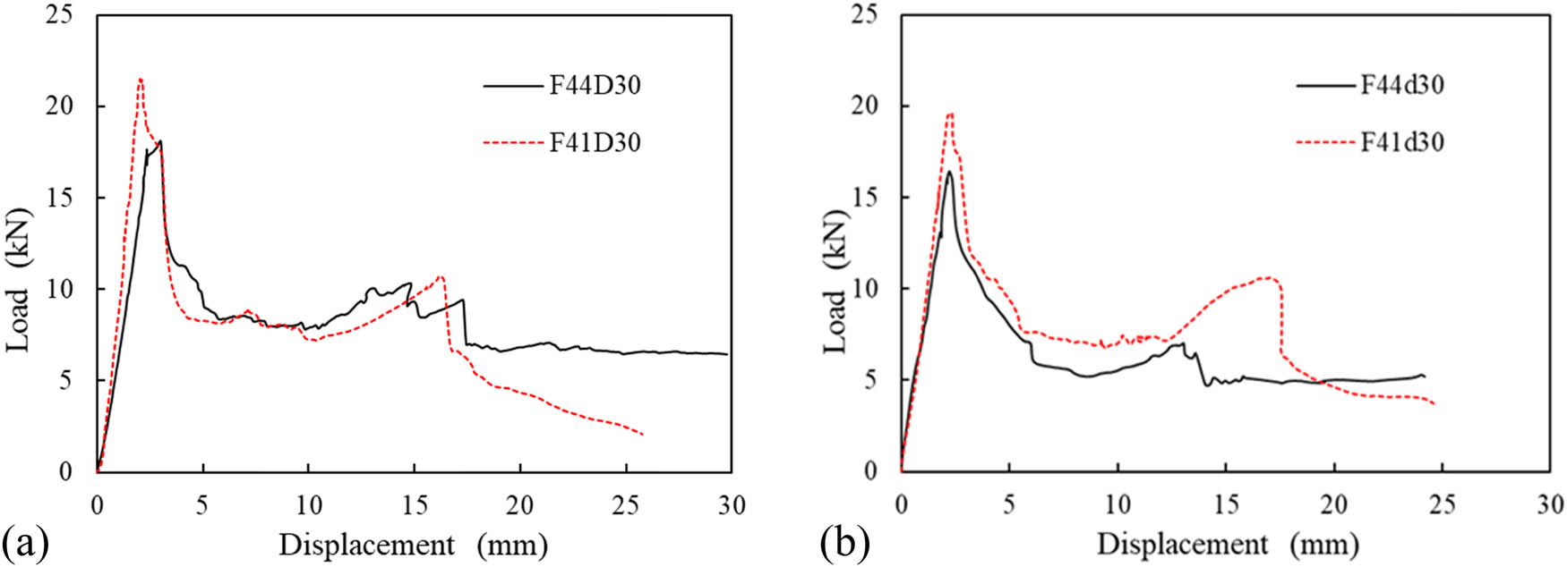 Figure 6
Effect of fiber transverse–longitudinal volume fraction. (a) Specimens with foam density 480 kg/m3. (b) Specimens with foam density 450 kg/m3.
