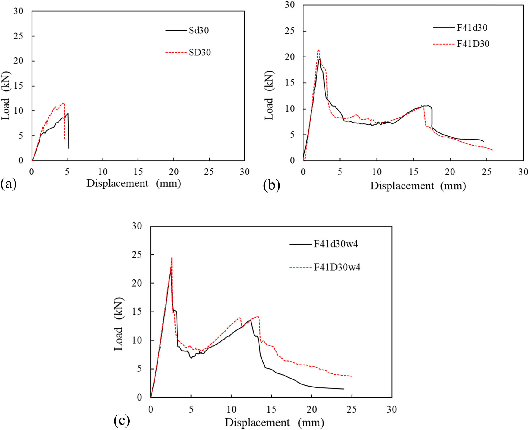 Figure 7
Effect of foam density. (a) Bare syntactic foam panels. (b) Sandwich specimens. (c) Sandwich specimens with lattice webs.