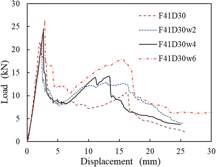 Figure 9
Effect of the number of FRP web layers.