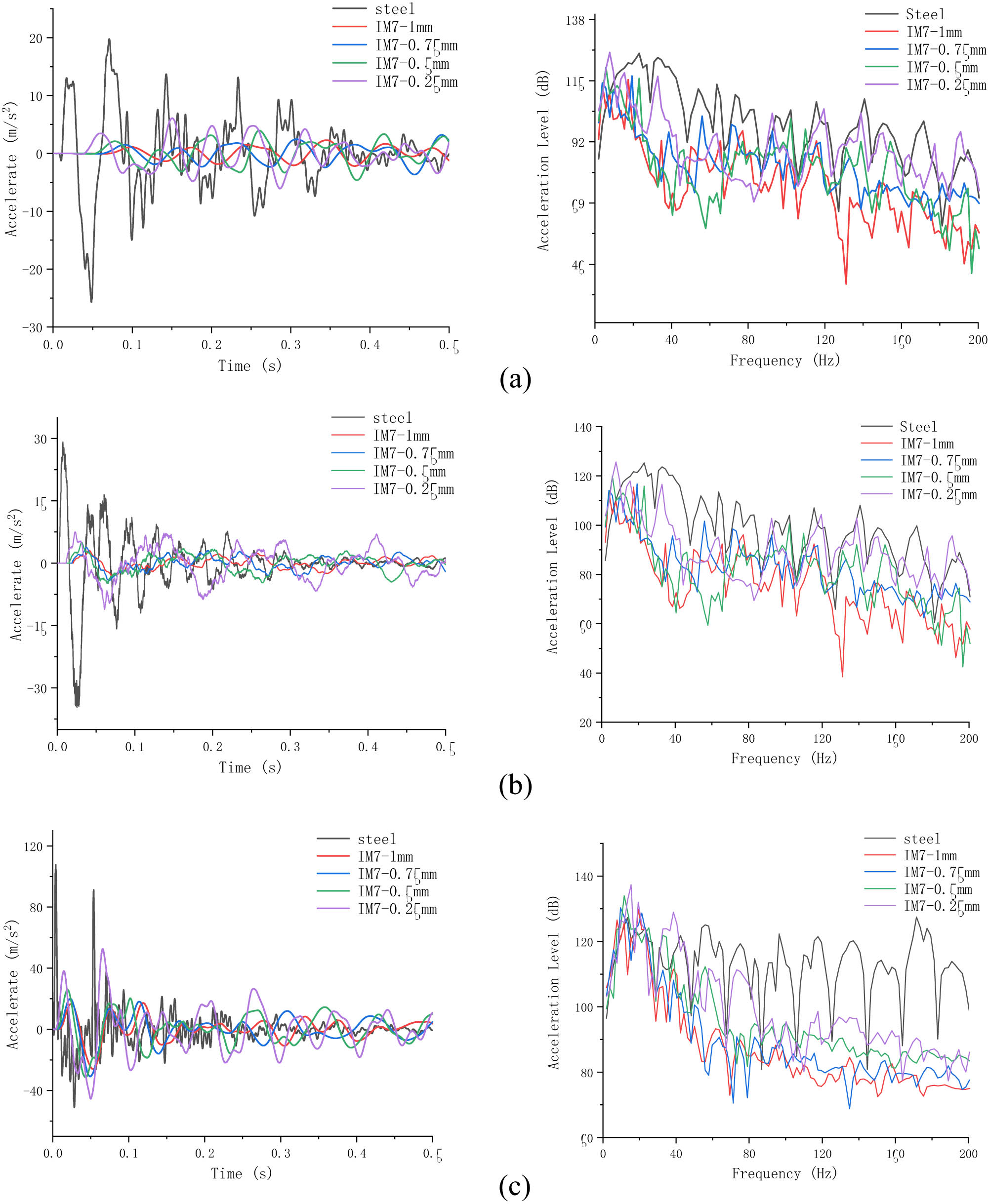 Figure 7 
                  Curves of acceleration response under different laying thicknesses: (a) 1#, (b) 2#, and (c) 3#.
               