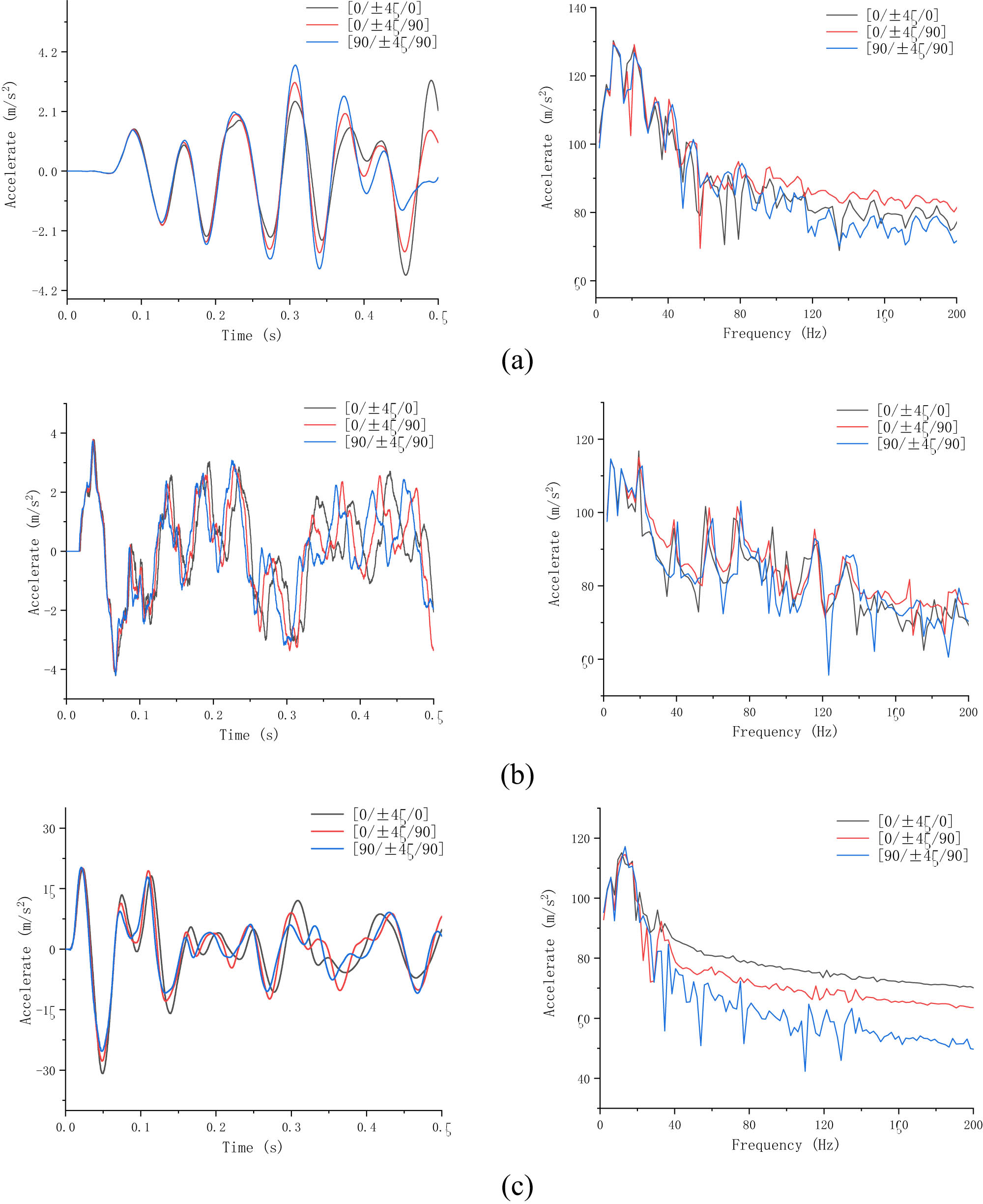Figure 10 
                  Curves of acceleration response under different laying angles: (a) 1#, (b) 2#, and (c) 3#.
               