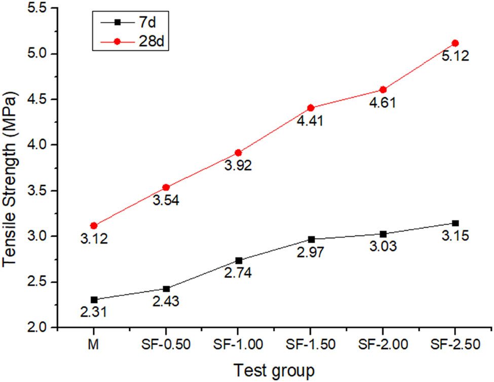 Figure 17
Tensile strength test results.