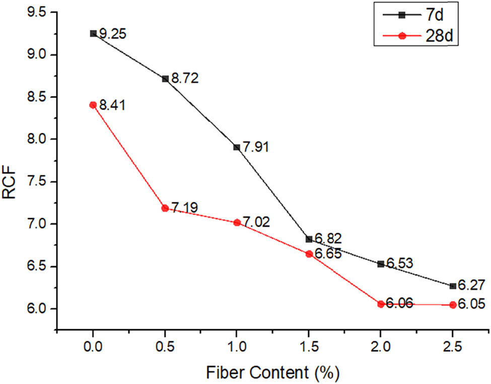 Figure 20
Effect of different fiber contents on RCF.