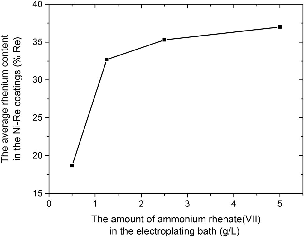 Figure 1
The relationship between the average rhenium content in the Ni–Re coatings and the amount of ammonium rhenate(vii) in the electroplating bath.
