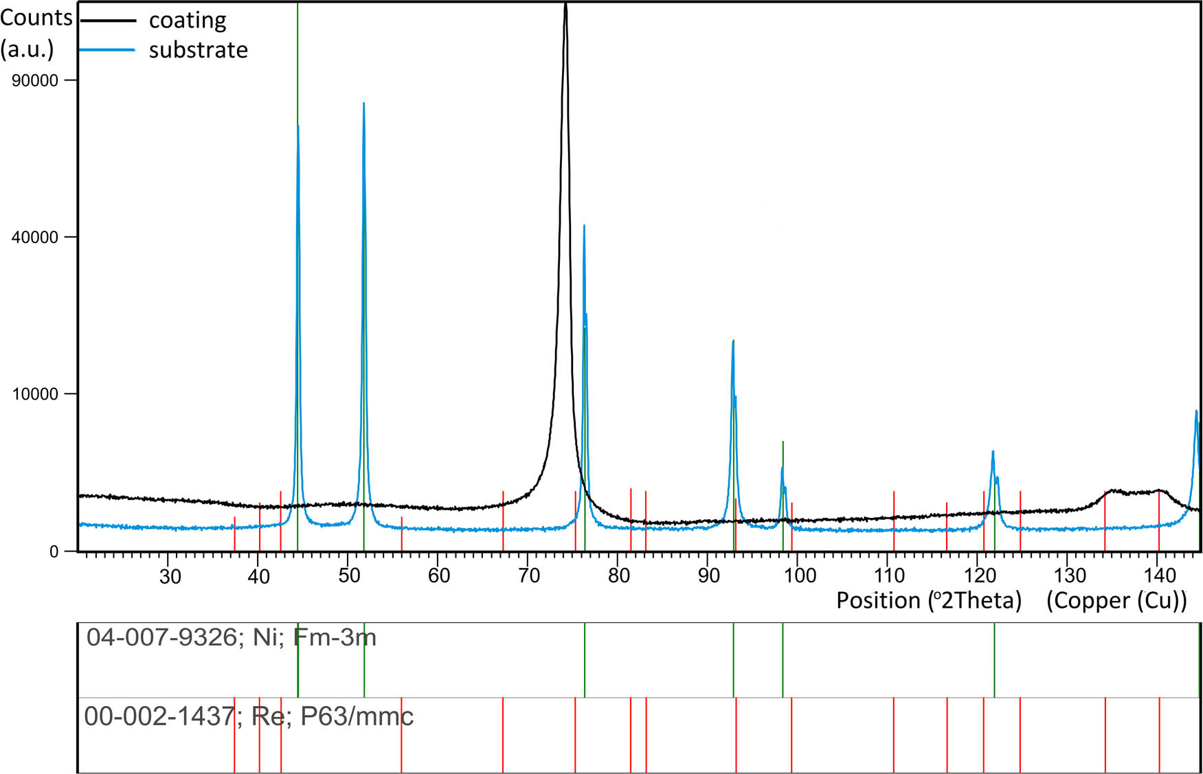 Figure 4
X-ray diffraction pattern of the Ni–37Re coating (j = 25 mA·cm−2, 5 g·L−1 of ammonium rhenate(vii) in the bath) and substrate.