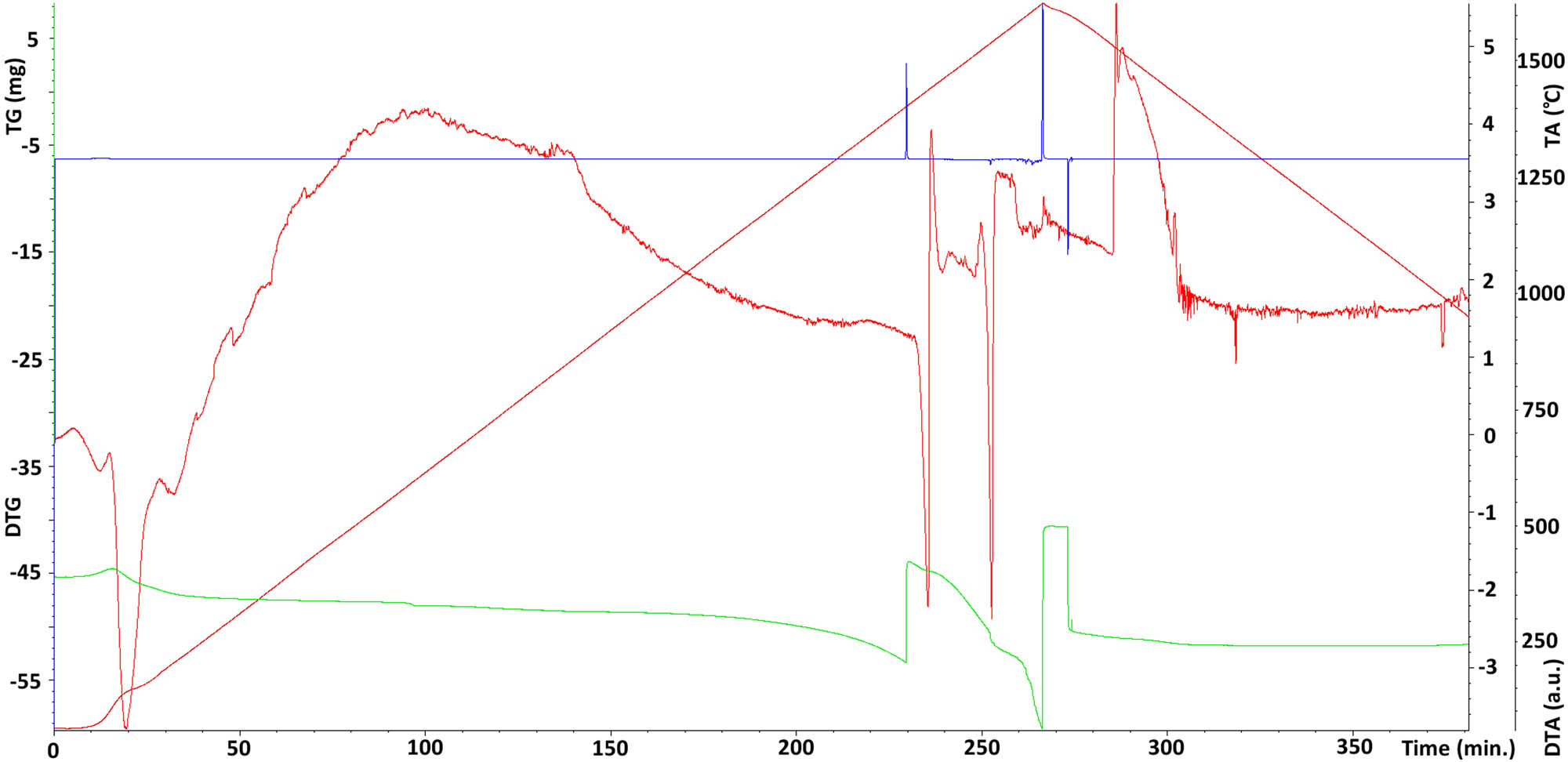 Figure 8
Differential thermal analysis of the Ni–37Re coating; brown line – (TA) temperature change over time in °C; red line – (DTA) differential thermal analysis temperature difference between the tested material sample and the reference material; green line – (TG) change of sample mass; blue line – (DTG) mass change rate).