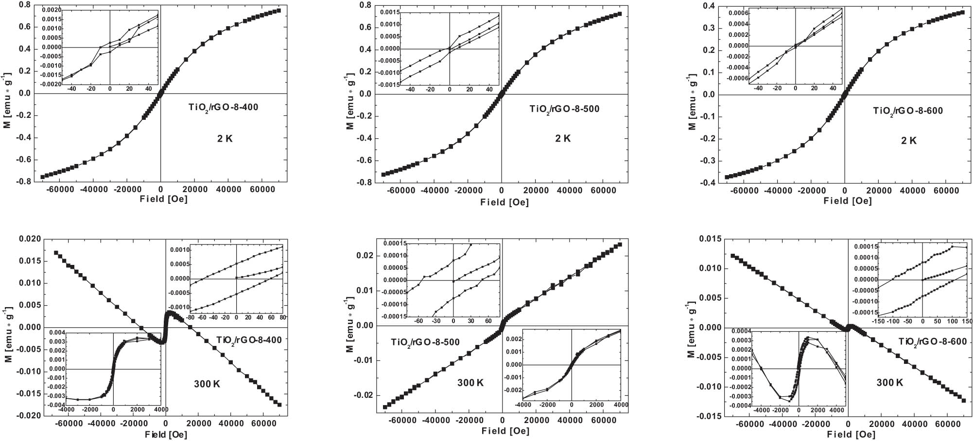 Figure 2 
               Dependence of magnetization on the magnetic field at T = 2 K and room temperature.
            