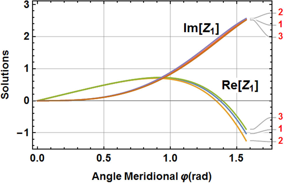 Figure 6 
               Solution functions for FGM hemispherical shells (1 – isotropy; 2 – E
                  b/E
                  t = 10, n = 2; 3 – E
                  b/E
                  t = 10, n = 10).
            