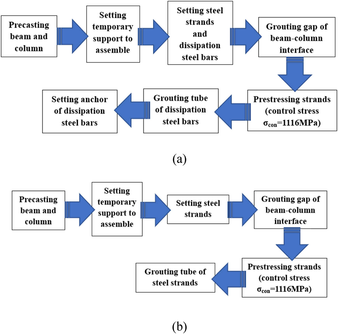 Figure 7 
                  Assembly steps of precast specimens: (a) specimen JP-UBP and (b) specimen JP-BP.
               