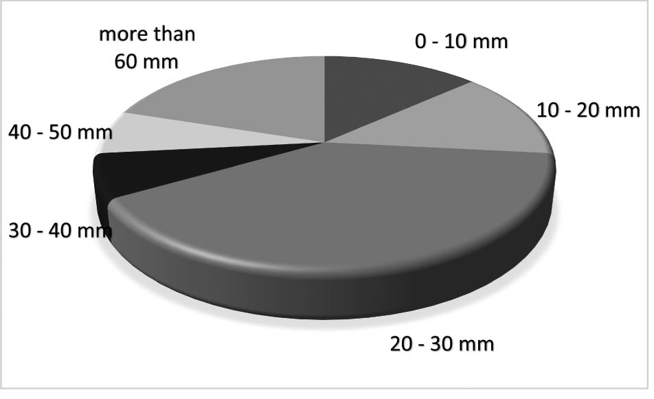 Figure 2
Research number percentage regarding the length of the steel fibers.