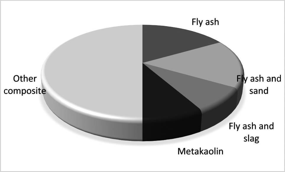 Figure 3
Research number percentage regarding the used matrix.