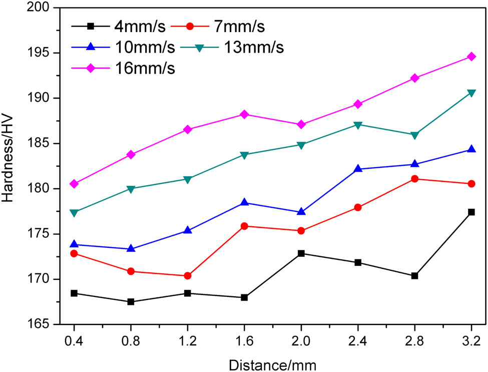 Figure 15
Microhardness of CZ obtained at different scan speed.