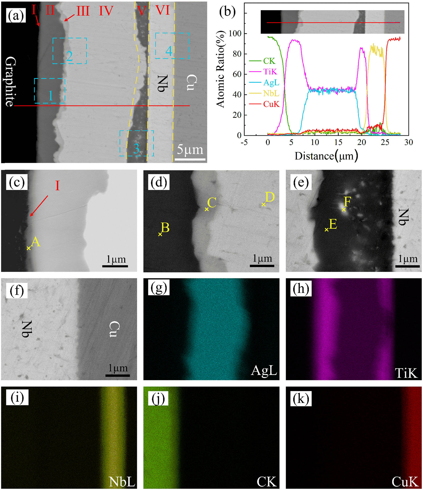 Figure 2
Microstructure (a), enlarged view of blue box 1–4 (c–f), and elemental analysis results (b, g–k) of the graphite/Cu joint bonded with Nb/Ag/Ti composite interlayer at 850°C for 30 min.
