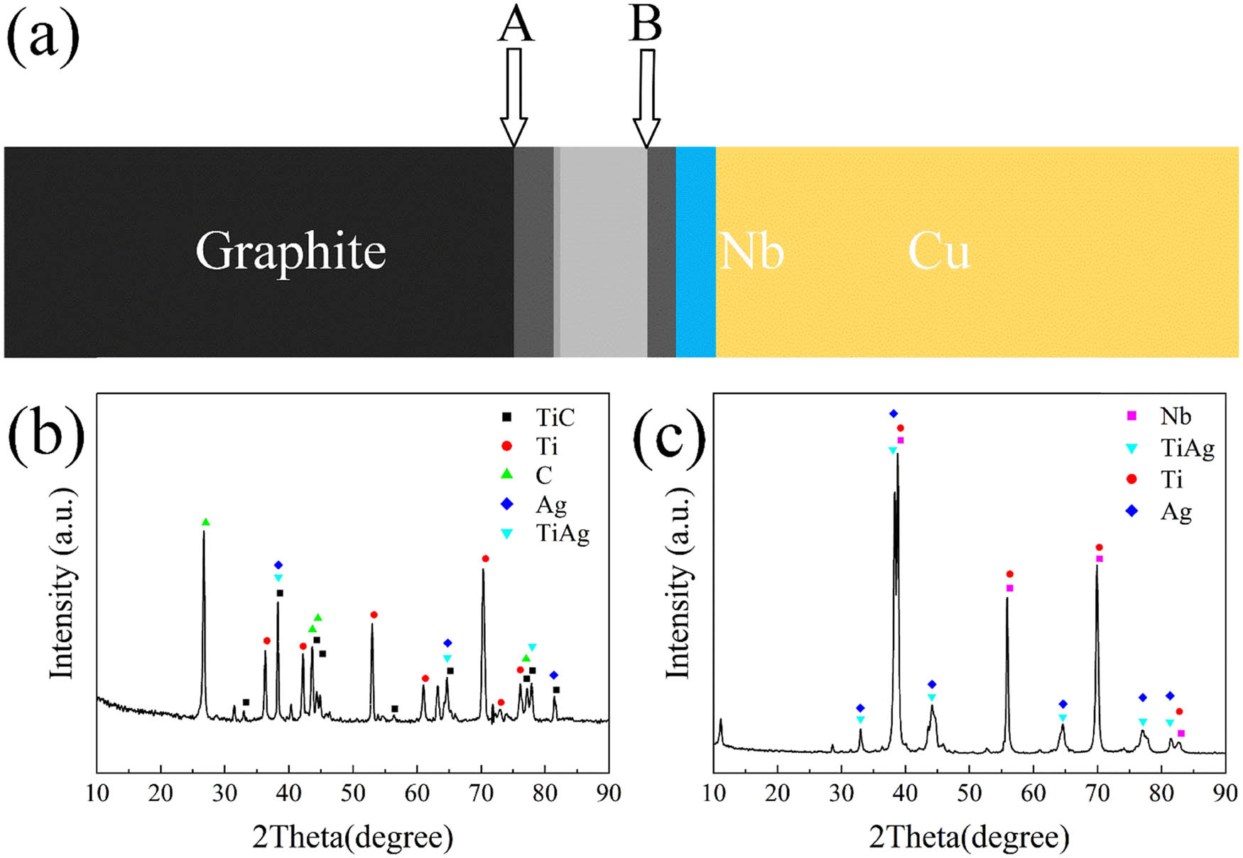 Figure 3
Schematic of the positions of graphite/Cu joints (a) and the corresponding XRD analysis: (b) Plane A and (c) Plane B.