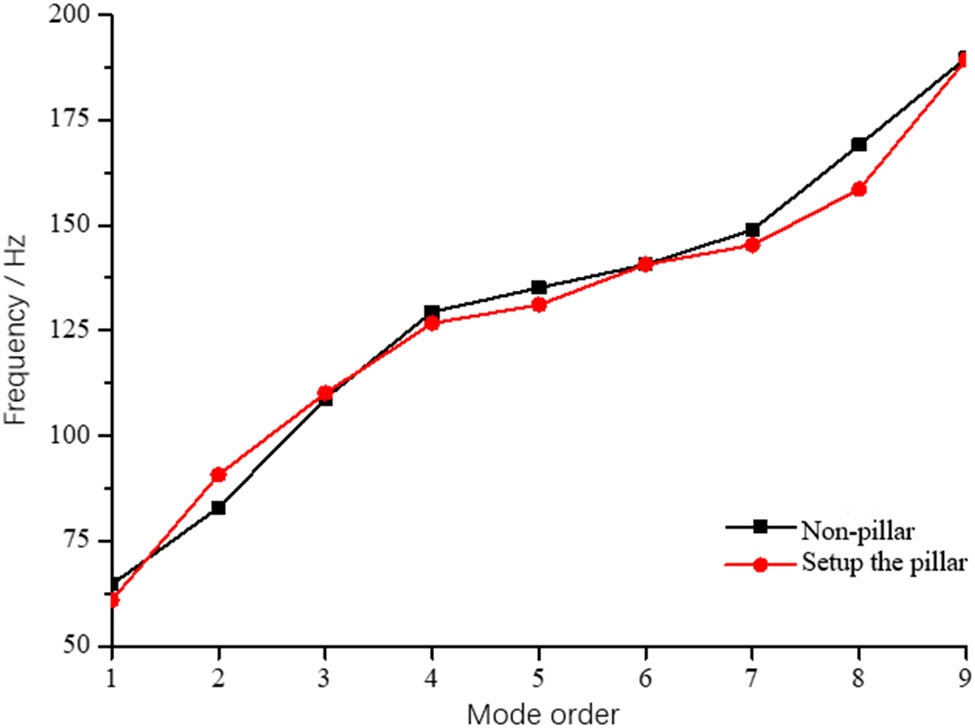 Figure 7
Variation of natural frequency of C cabin deck.