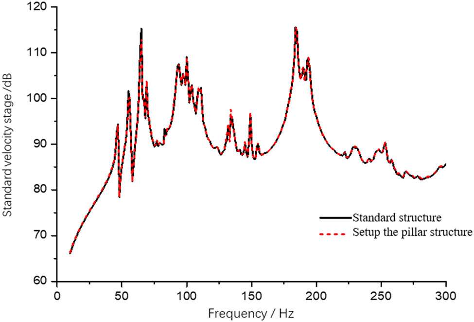Figure 10
Mean square velocity of A cabin deck.