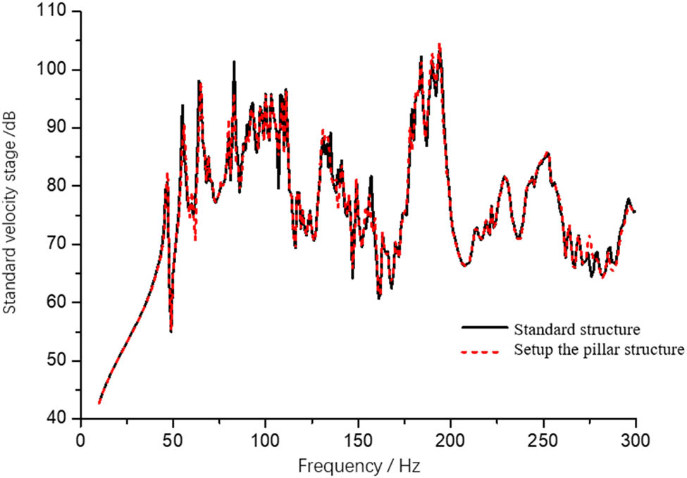 Figure 11
Mean square velocity of B cabin deck.