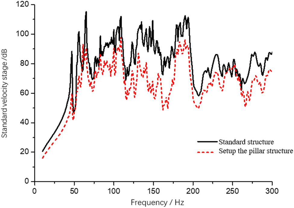 Figure 12
Mean square velocity of C cabin deck.