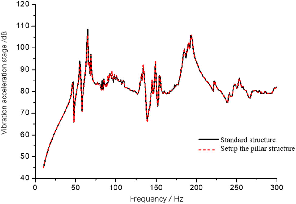 Figure 13
Spectrum of vibration acceleration at input points.
