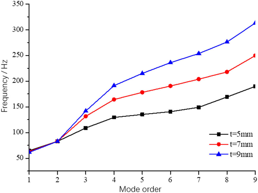 Figure 14
Natural frequency variation of C cabin deck.